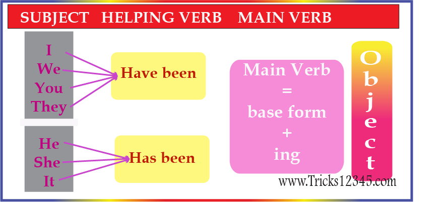 Present Perfect Continuous Tense